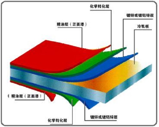 彩鋼板