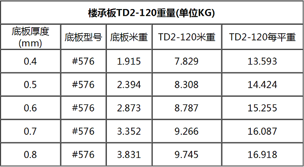 鋼筋桁架樓承板TD2-120#576每平米重量