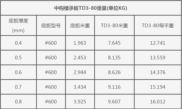 鋼筋桁架樓承板TD3-80#600每平米重量